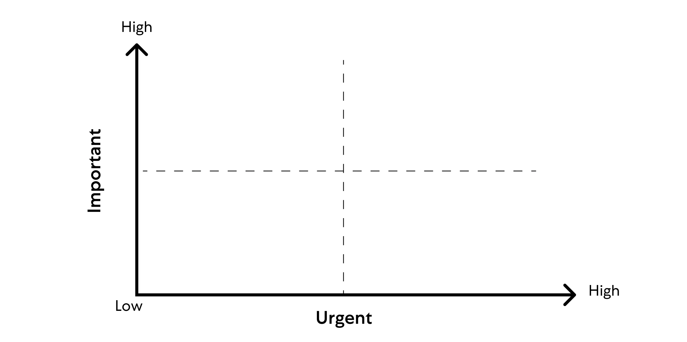 Importance vs Urgency diagram depicting how Point A Marketing enables Luxembourg financial companies to focus on important non-urgent digital marketing tasks for business growth